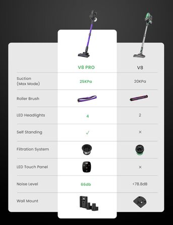 Пилосос Vactidy Blitz V8Pro акумуляторний, 25 кПа, бездротовий, до 40 хв роботи, для твердих підлог і шерсті тварин, оновлена щітка, самостійно стоїть