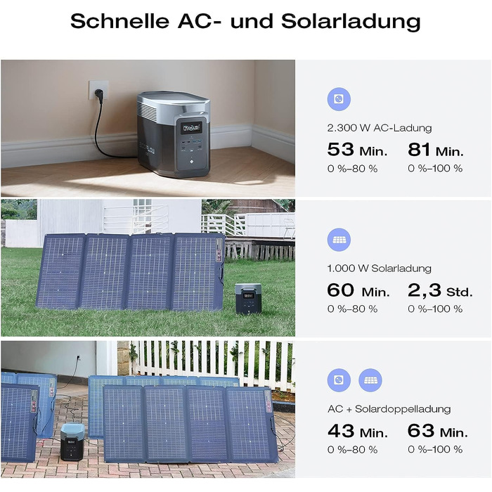 Портативна електростанція EcoFlow Delta 2 Max 2048Вт·год, LFP-акумулятор, потужність 3000Вт, сонячний генератор для дому та кемпінгу